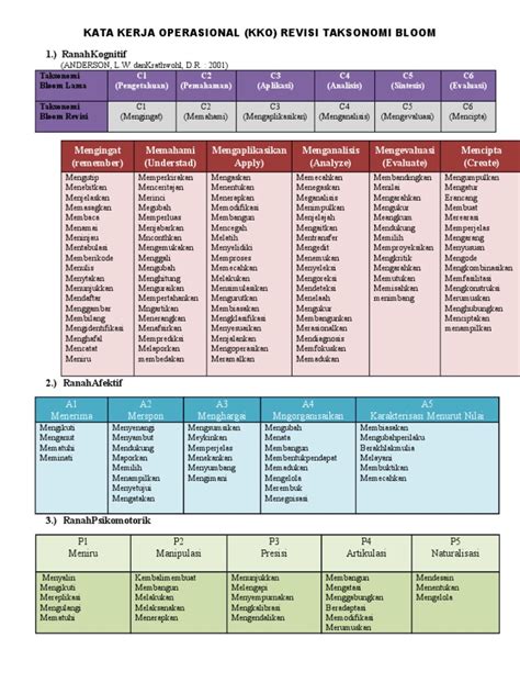 Revisi Taksonomi Bloom Perbandingan Ranah Kognitif Afektif Dan