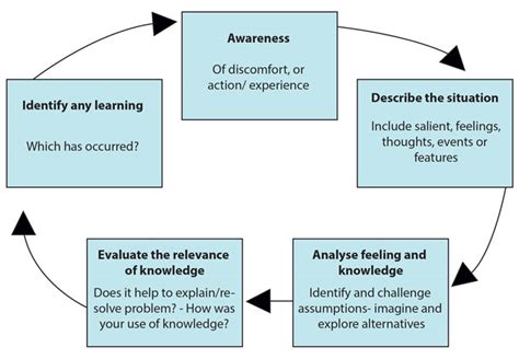 Learning To Teach Becoming A Reflective Practitioner Figure 5 Atkins