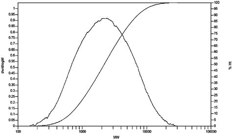 Catalytic System For Preparation Of Low Molecular Weight Polypropylene