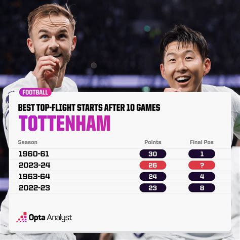 Tottenham’s Best Start to a Premier League Season: The Stats | Opta Analyst