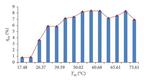 Variation Of The Exergy Efficiency Versus The Inlet Temperature Download Scientific Diagram