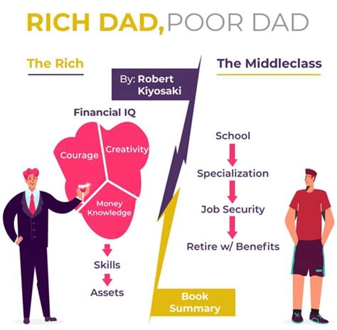 Read Rich Dad Poor Dad Book Summary