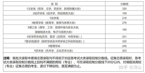 江西专升本 2022年普通高校专升本录取控制分数线 知乎