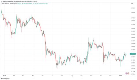 Ripple XRP Prognose Kurs Entwicklung 2023 2030