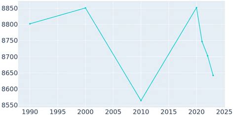 Highland Park Texas Population History 1990 2019