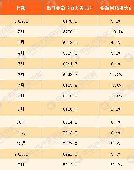 2018年2月中国农产品出口数据分析：出口金额同比增长323 每日头条