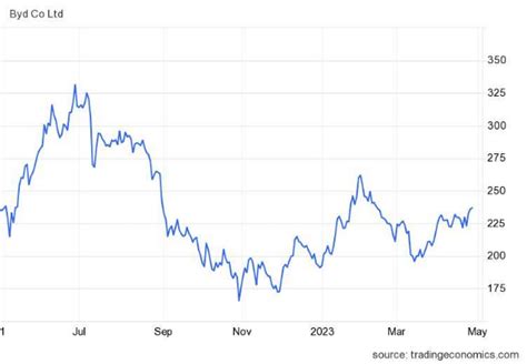 BYD Stock Price History: How Traders Can Profit from the Ups and Downs of China's Top EV Company