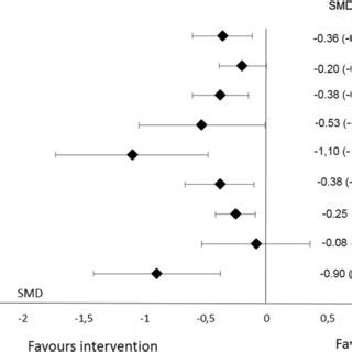 Overall Effect Of Pufa Supplementation In Rheumatoid Arthritis Ra