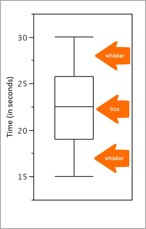 Use Box Plots To Show Distributions Of Continuous Variables