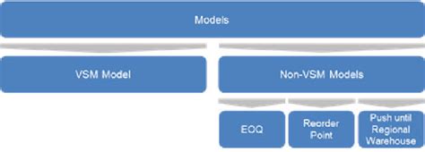 Figure 2 From Design And Simulation Of A Logistics Distribution Network Applying The Viable