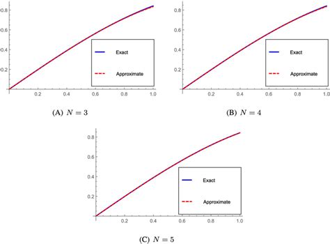 Graphical Comparison Of Exact And Approximate Solutions When N