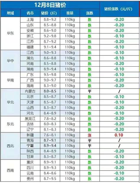 預警提示：12月8日豬價「倉皇跳水」，糧價撐不住，蛋價更揪心 每日頭條