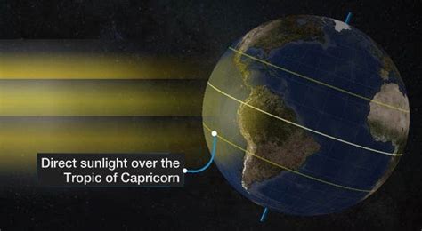 Science Of The Winter Solstice And How It Is The Harbinger Of Winter