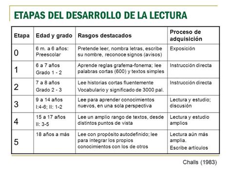 Resultado De Imagen Para Procesos De La Lectura Y Escritura En