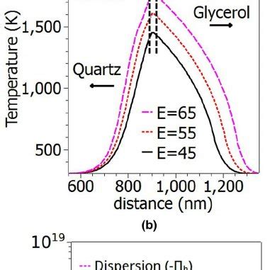 A Schematic Illustration Of The Mechanism Of Rt Instability Based On