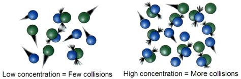 Chemistry: Animation, Video, and Laboratory Activity: Collision theory and activation energy