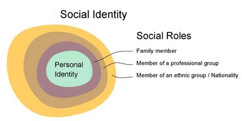 Social Identity Combines Social Roles And A Core Of Personal Identity