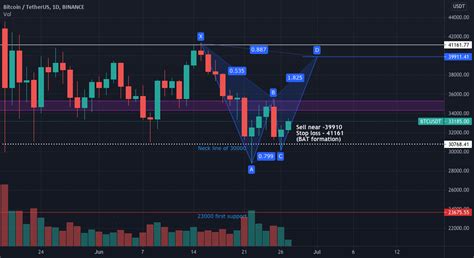 Btc Short Harmonic Levels For Binance Btcusdt By Varoonbiyani