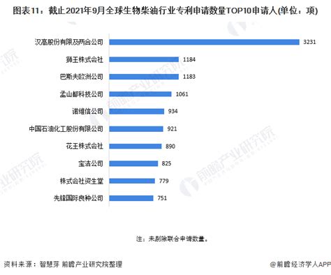 收藏！2021年全球生物柴油技术市场现状及竞争格局分析 专利总价值超过120亿美元研究报告 前瞻产业研究院