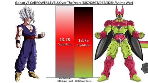 Gohan Vs Cell Power Levels Over The Years All Forms Dbdbzdbgtdbs