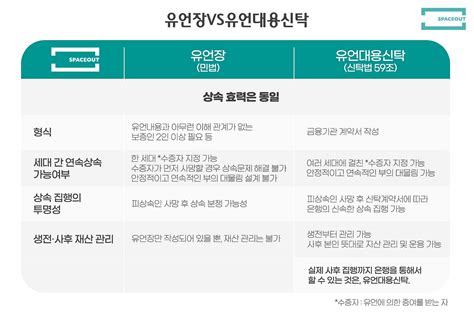 유언장vs신탁 2022년 상속 솔루션 유언대용신탁