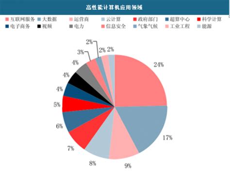 2018年中国超级计算机市场分析报告 行业运营态势与发展前景研究 观研报告网