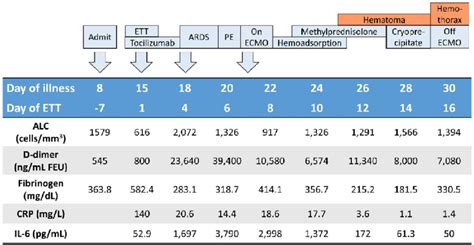 Levels Of Serum Inflammatory Markers Absolute Lymphocyte Count