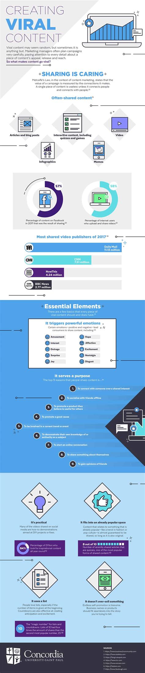 How To Create Viral Content Infographic