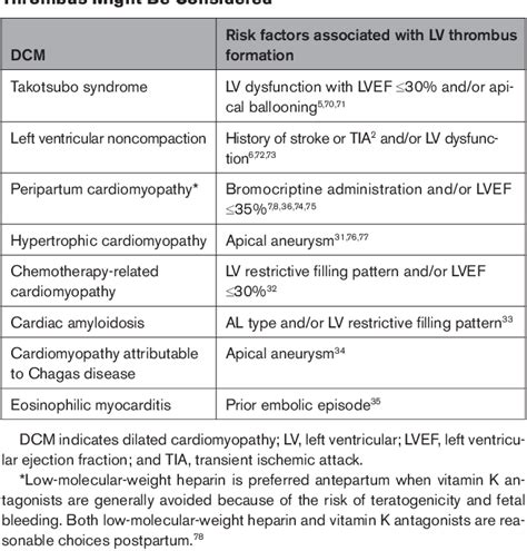 Table 2 From Management Of Patients At Risk For And With Left Ventricular Thrombus A Scientific