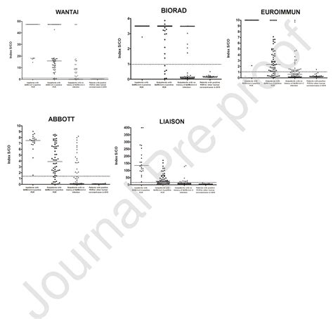 Figure 2 From Comparison Of Different Serological Assays For SARS CoV 2