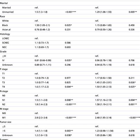 Univariate And Multivariate Regression Analyses For Overall Survival