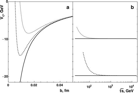 Dependence Of The Exact View Of Coulomb Potential Solid Lines And