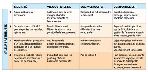 Valuation De L Autonomie Les Et Un Loisirs