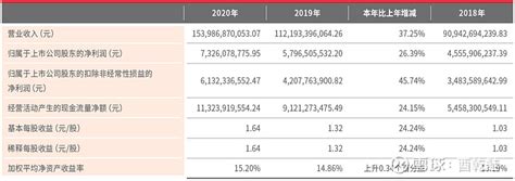 顺丰控股2020年报简析 一、财务简析2020年营收规模保持高增速上升，相比于2019年营收增速3725，净利润增速2639