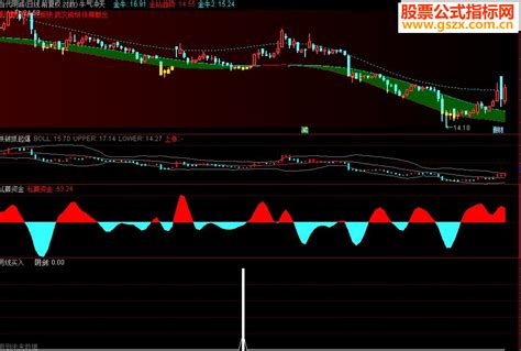 通达信阴线买入及选股公式（副图选股贴图） 通达信公式 公式网