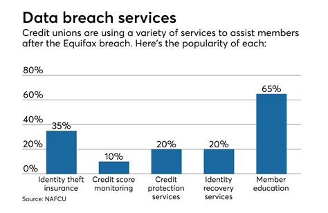 Majority Of Credit Unions Fear Another Equifax Type Breach Report