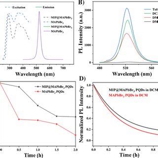 A PL Emission Spectra Of BaP And The Mixed Solution Of MIP MAPbBr3 PQDs