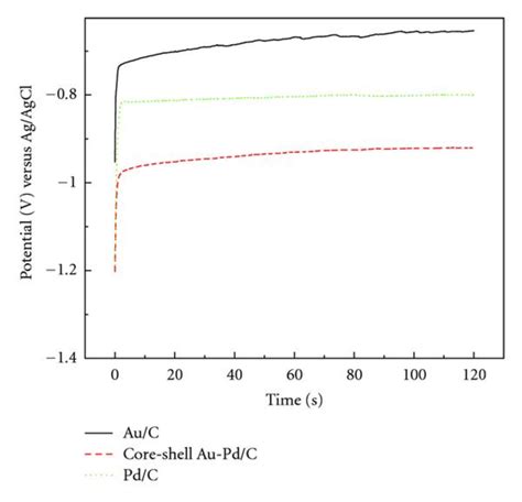 Chronopotentiometry Curves Of Auc Core Shell Au Pdc And Pdc