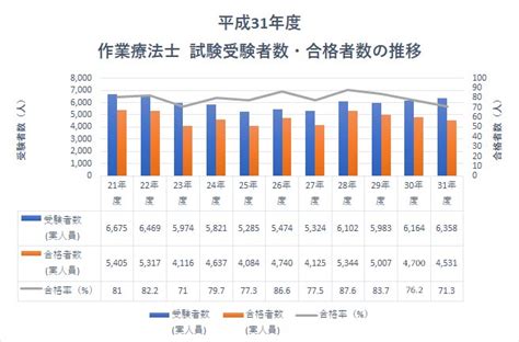 【第54回作業療法士国家試験結果速報】合格者数4531人。合格率ここ5年で最低、厳しい結果に｜マイナビコメディカル