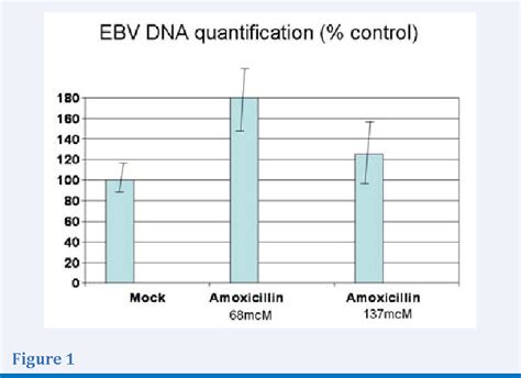 Figure 2 From Severe Amoxicillin Induced Rash And Ebv Reactivation Dress Or Semantic Scholar