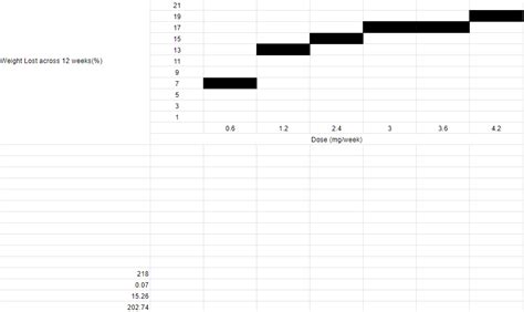 Semaglutide Weight Loss Dosage Chart