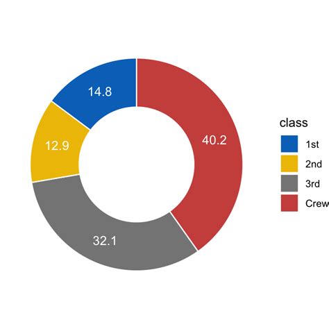 How To Create A Pie Chart In R Using GGPLot2 Datanovia