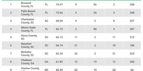 Ls Ranking Table 2024s Most Hurricane Vulnerable Counties By