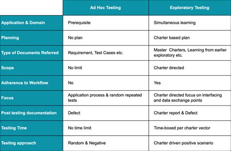 Ad Hoc Testing Vs Exploratory Testing Welcome To Continuousquality