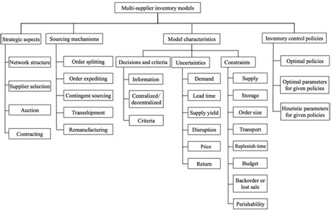 Literature Classification Scheme Download Scientific Diagram