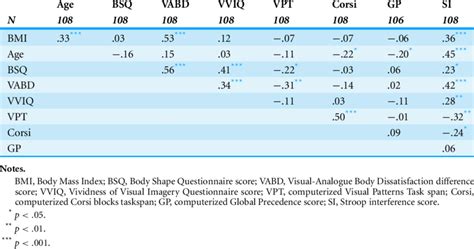 Correlations Between Variables This Table Shows The Pearson