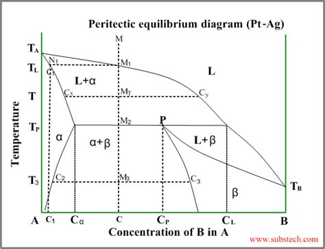 Phase Transformations And Phase Diagrams Substech