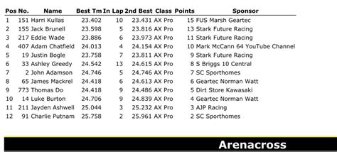 RESULTS Kullas Takes The Win UK AX RD3 Belfast Motocross