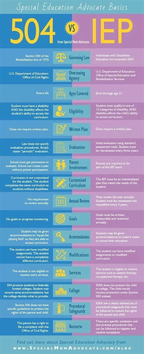 Infographic Iep Vs 504 What S The Difference Special Mom Advocate School Social Work