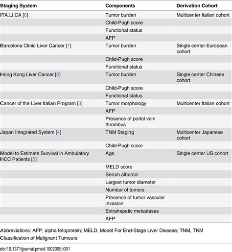 Existing staging systems for hepatocellular carcinoma. | Download Table